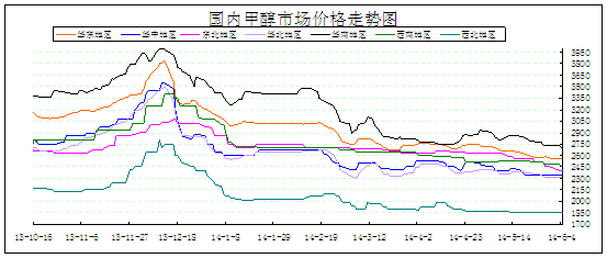 甲醇:2014年6月4日价格走势图-中华商务网