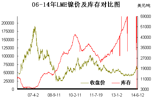 lme