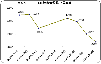 lme