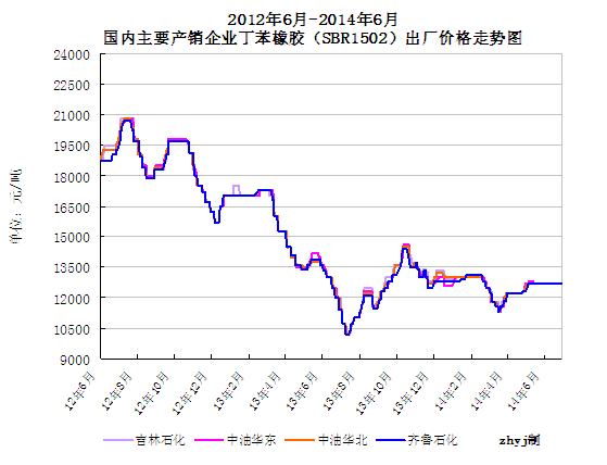 丁苯橡胶企业价格走势图