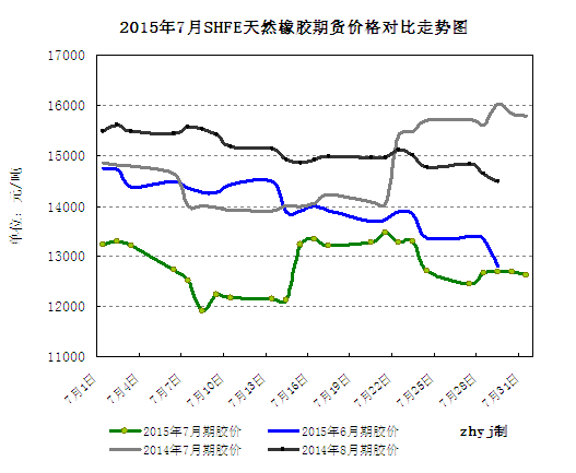 上交所橡胶期货走势图