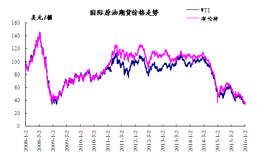 国际油价10年走势图际油价图原油图大山谷图库 6141