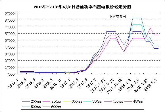 16年 18年5月8日普通功率石墨电极价格走势图 中华商务网