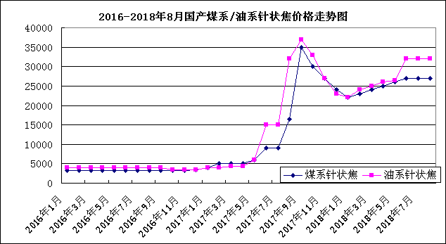 16 18年8月国产煤系 油系针状焦价格走势图 中华商务网