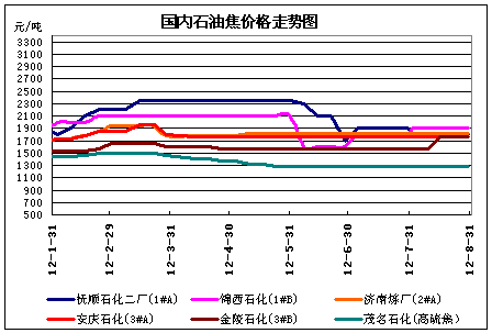 国内石油焦价格走势