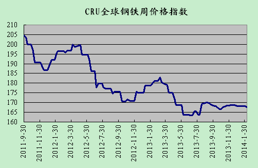 2014钢材价格指数